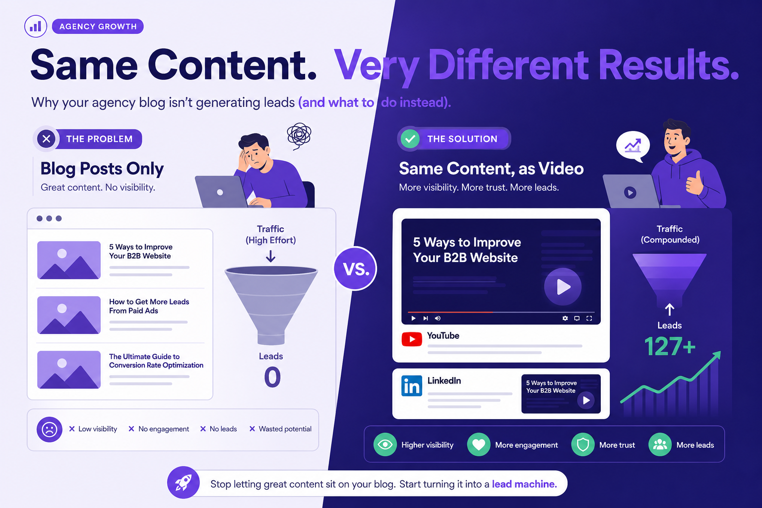 Blog posts failing to generate leads compared with video distribution on YouTube and LinkedIn.
