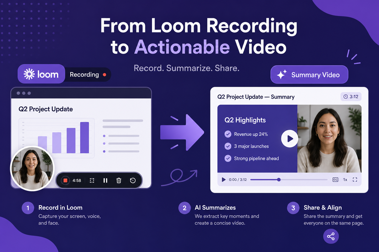 Illustration of a Loom screen recording transcript being converted into a structured, shareable summary video.
