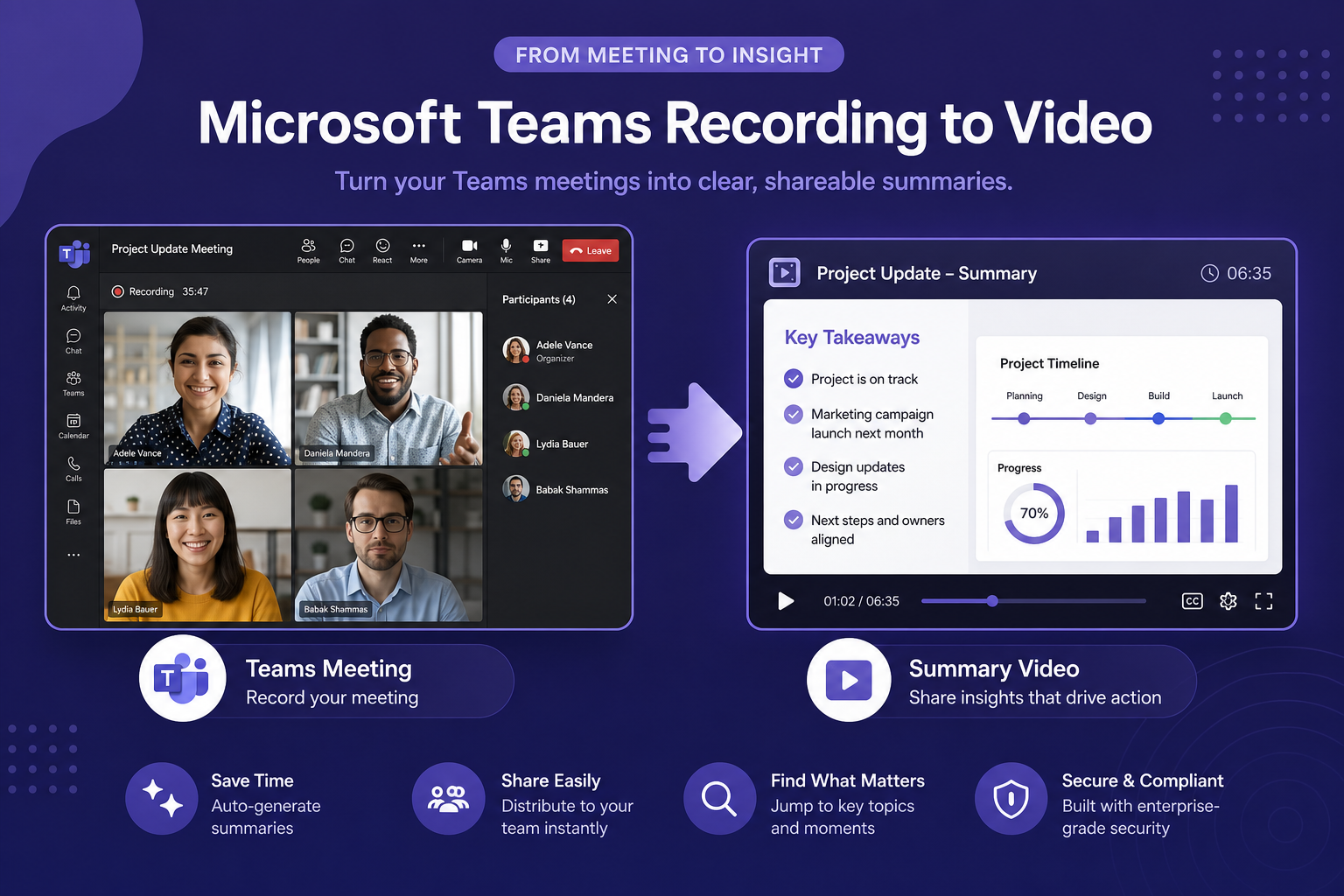 Illustration of a Microsoft Teams meeting recording being converted into a structured summary video for async sharing.